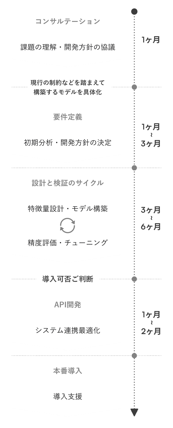 AI Solution導入ステップのフロー。1. コンサルテーションで課題理解と開発方針協議（約1か月）、2. 要件定義で初期分析と開発方針決定（1〜3か月）、3. 特徴量設計・モデル構築と精度評価・チューニングのサイクル（3〜6か月）、4. API開発でシステム連携最適化（1〜2か月）、5.本番導入支援
